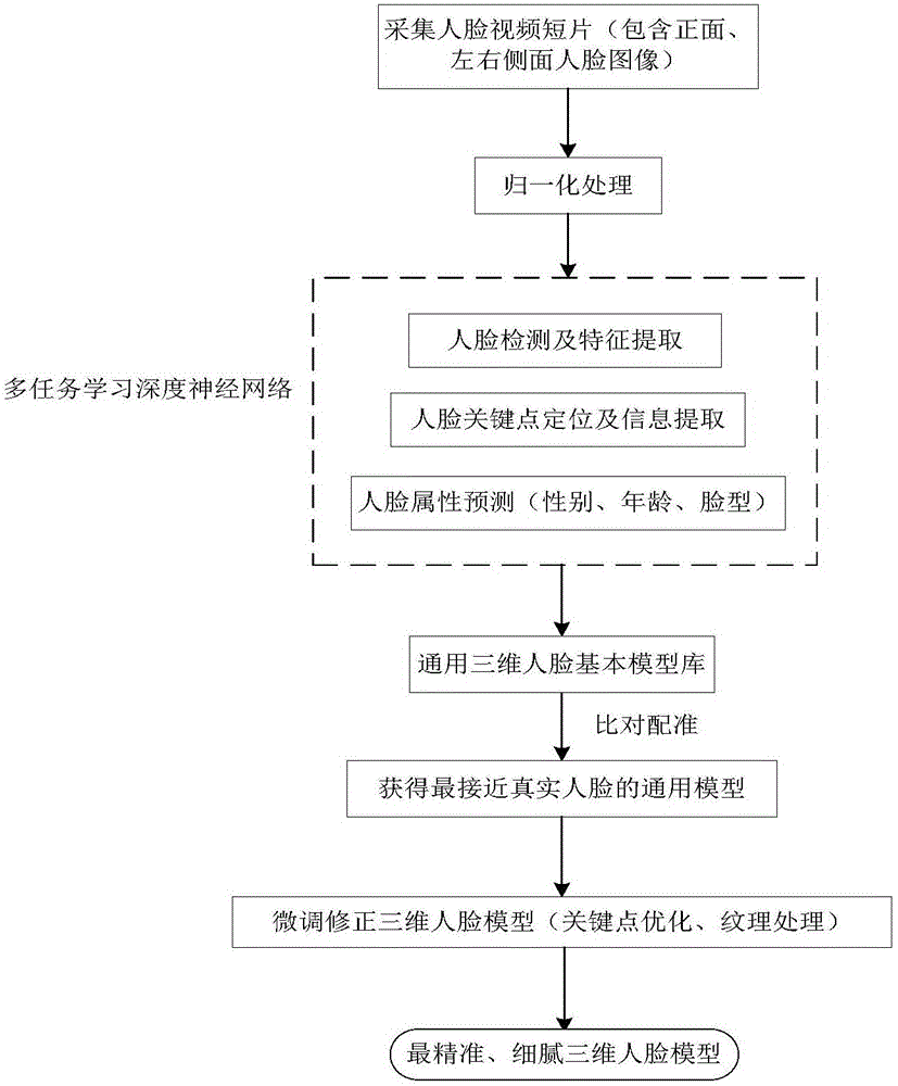 一种基于视频流与人脸多属性匹配的三维人脸建模方法和打印装置与制造工艺