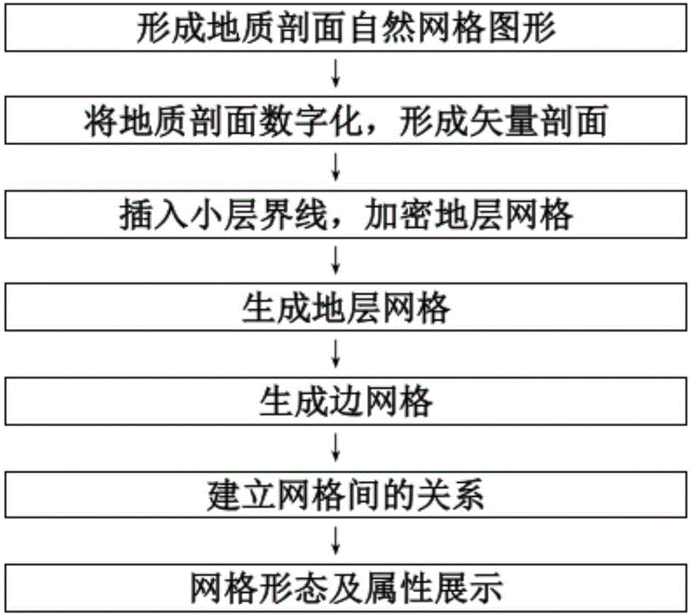 一種地質(zhì)剖面自然網(wǎng)格的剖分方法與制造工藝