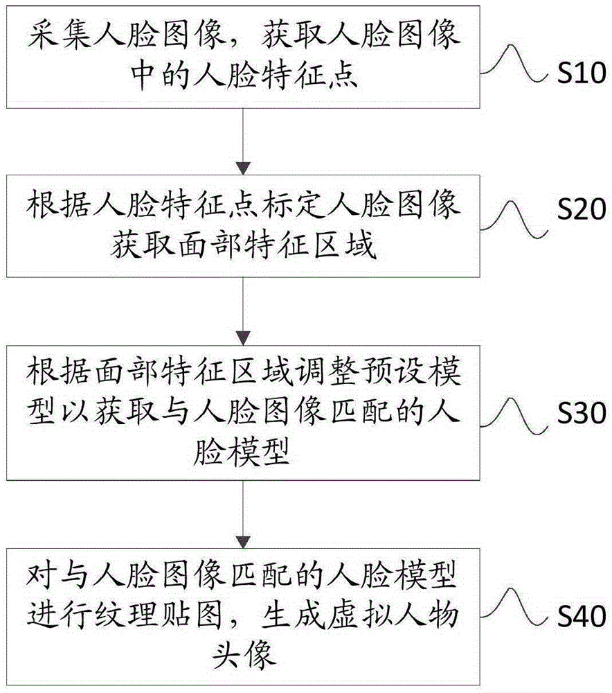 一種虛擬人物頭像生成方法及裝置與制造工藝