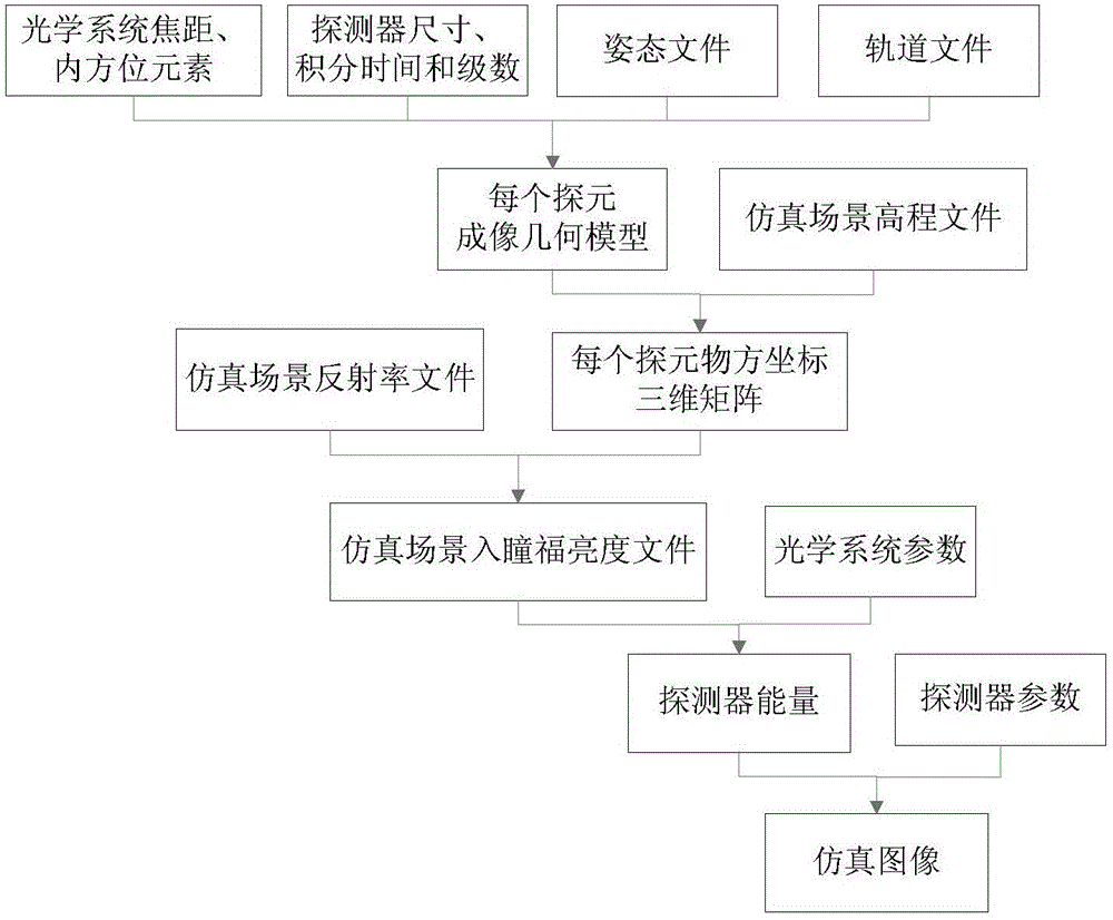 一種基于輻射幾何一體化設(shè)計(jì)的光學(xué)遙感圖像仿真方法與制造工藝