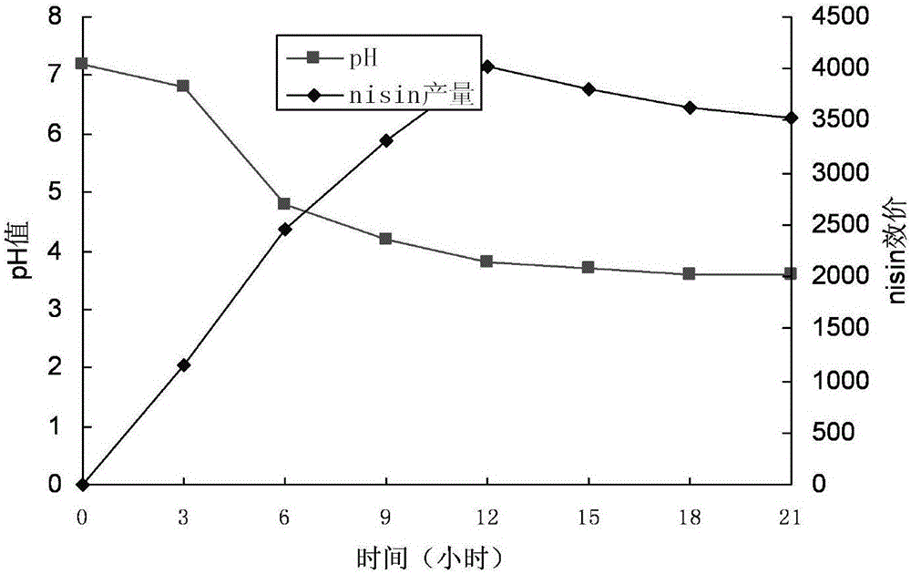 一種控制發(fā)酵培養(yǎng)體系pH值以提高乳酸鏈球菌素產(chǎn)量的方法與制造工藝