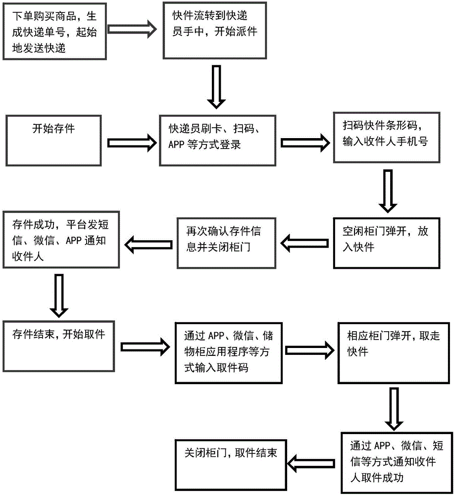 儲物柜販售方法及系統(tǒng)與制造工藝