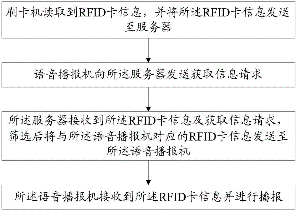 一種校園語(yǔ)音播報(bào)方法及系統(tǒng)與制造工藝