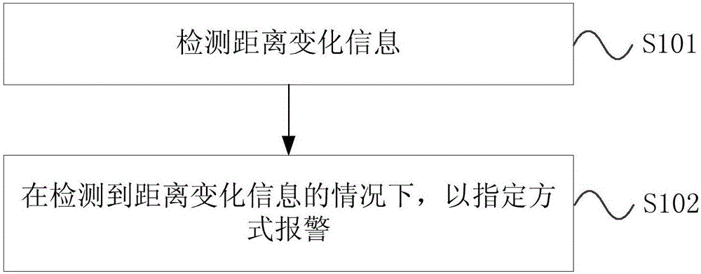 报警方法、装置及终端与制造工艺