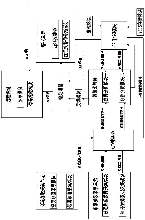 一種化工廠用消防監(jiān)測(cè)報(bào)警系統(tǒng)的制造方法與工藝