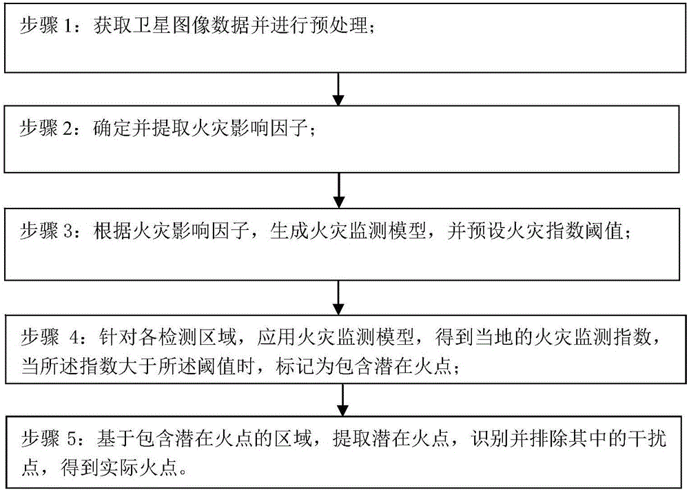 一种应用于林区的火点监测方法与制造工艺