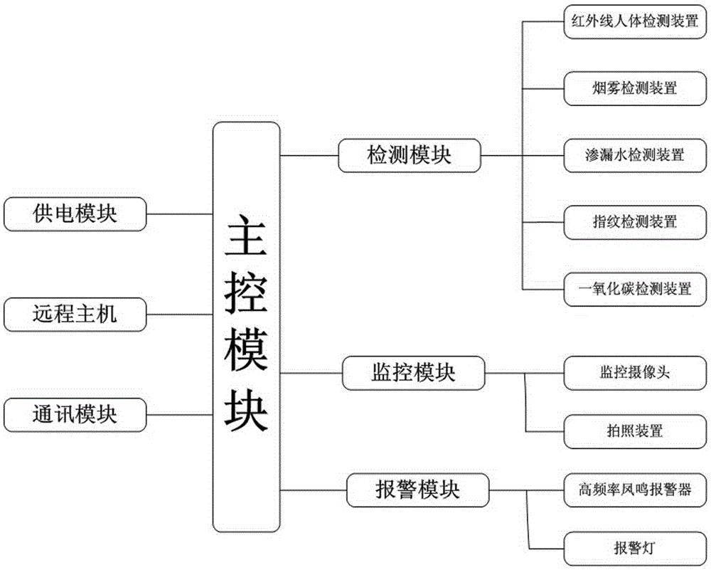 一種智能家用安防系統的制造方法與工藝