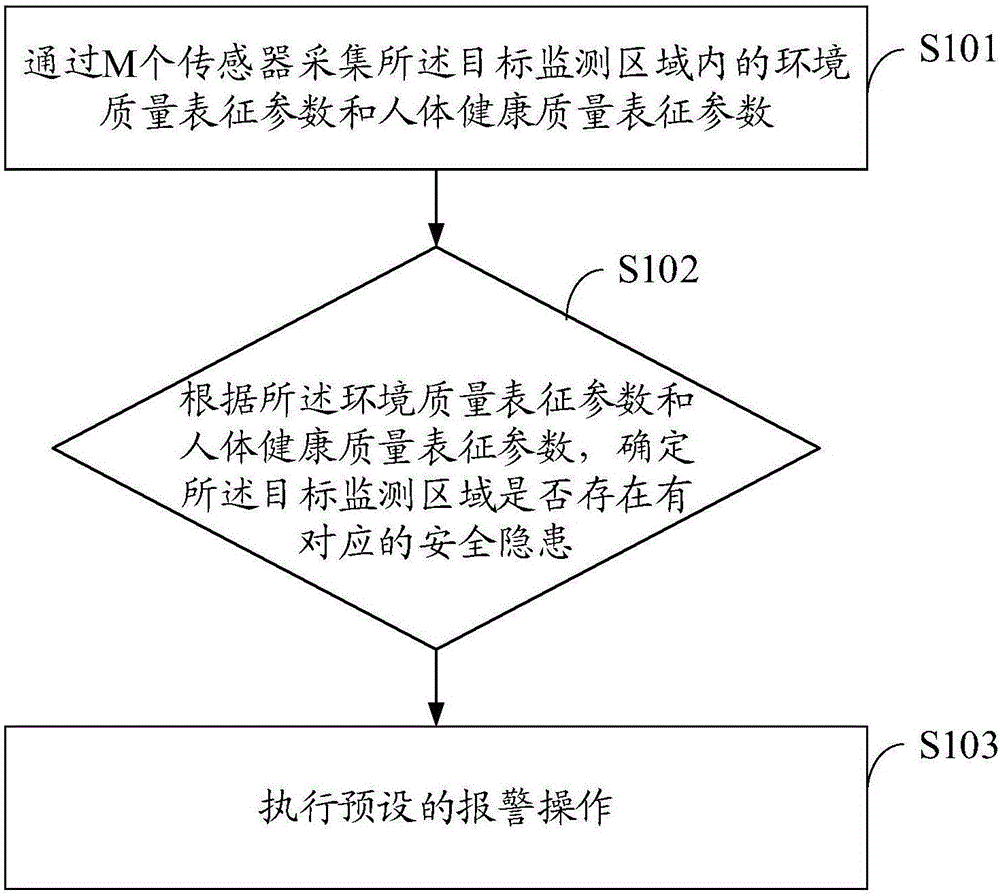 一種基于人體健康及環(huán)境監(jiān)測(cè)設(shè)備的監(jiān)測(cè)方法及相關(guān)設(shè)備與制造工藝