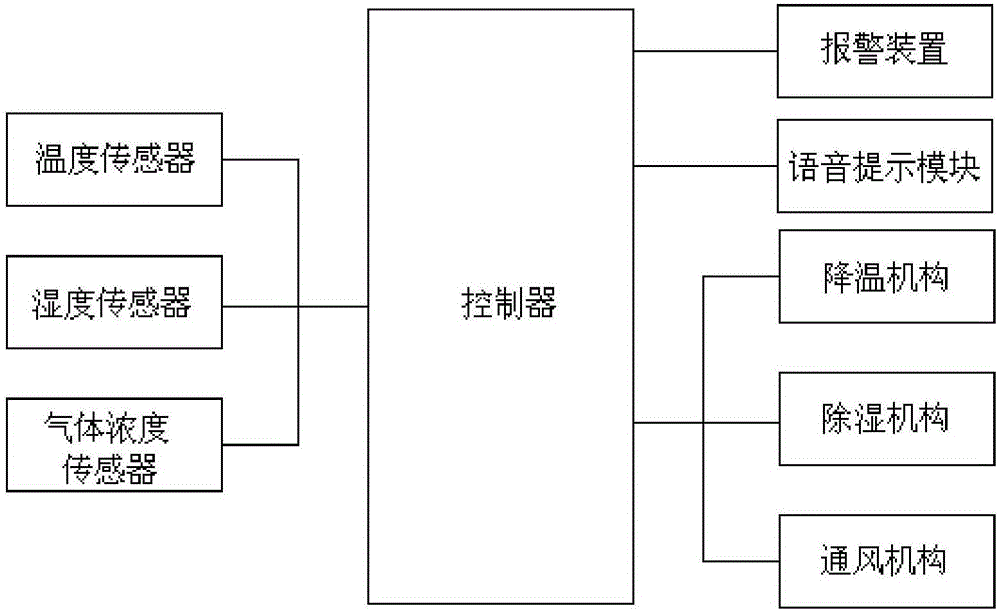 室內(nèi)環(huán)境監(jiān)測報警系統(tǒng)的制造方法與工藝