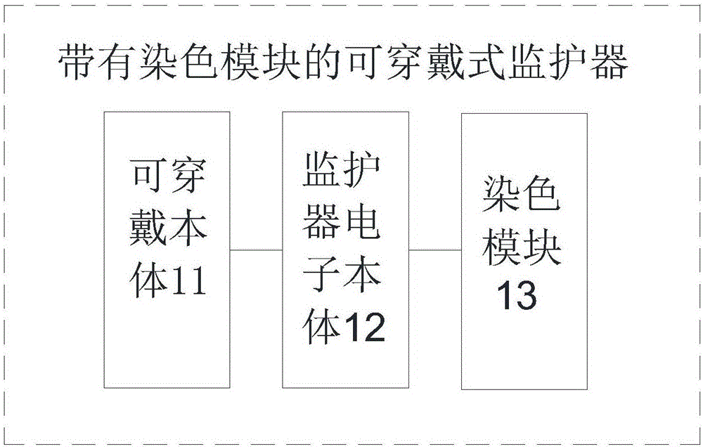 一種帶有染色模塊的可穿戴式監(jiān)護(hù)器及其控制方法與制造工藝