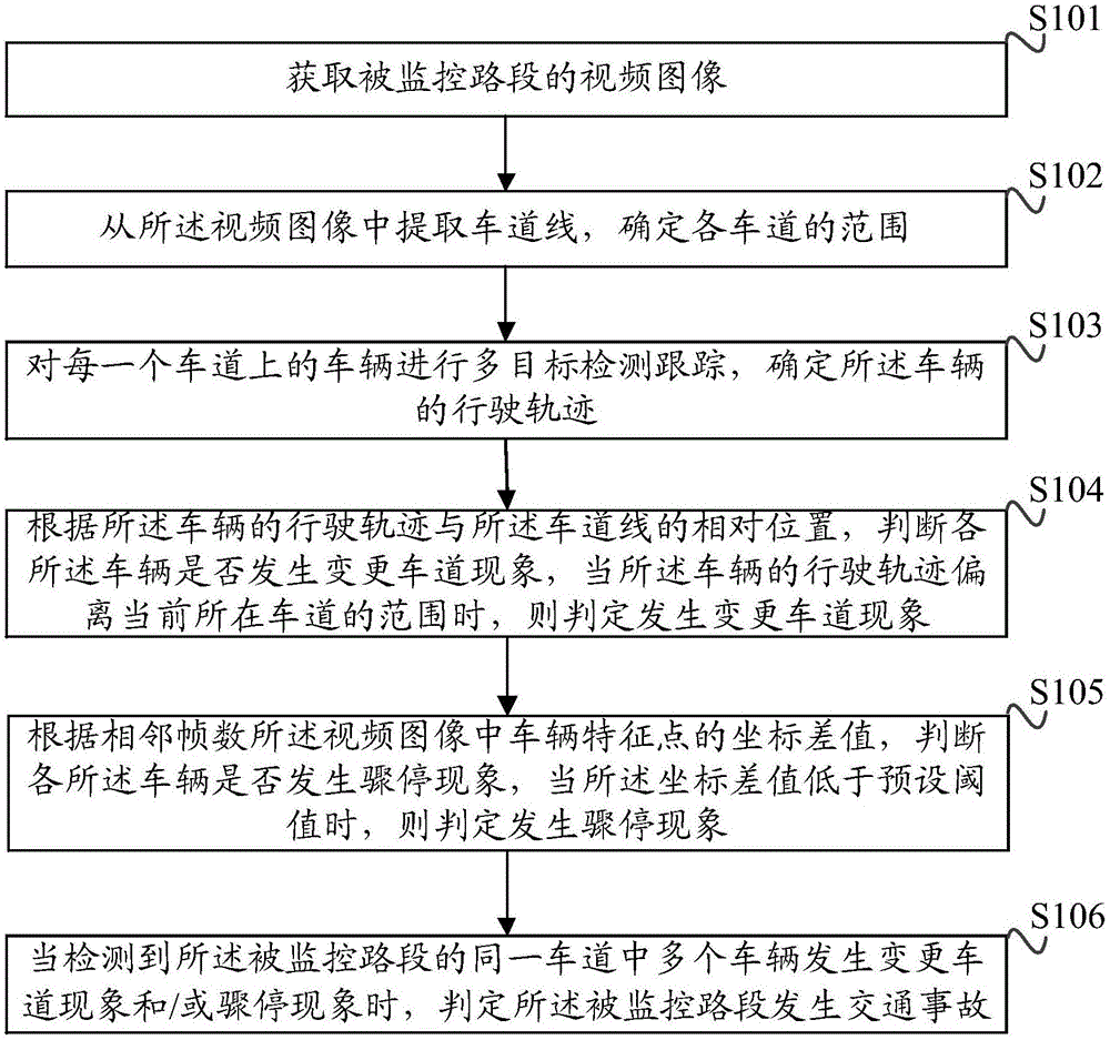 一种公路交通事故判别方法及装置与制造工艺