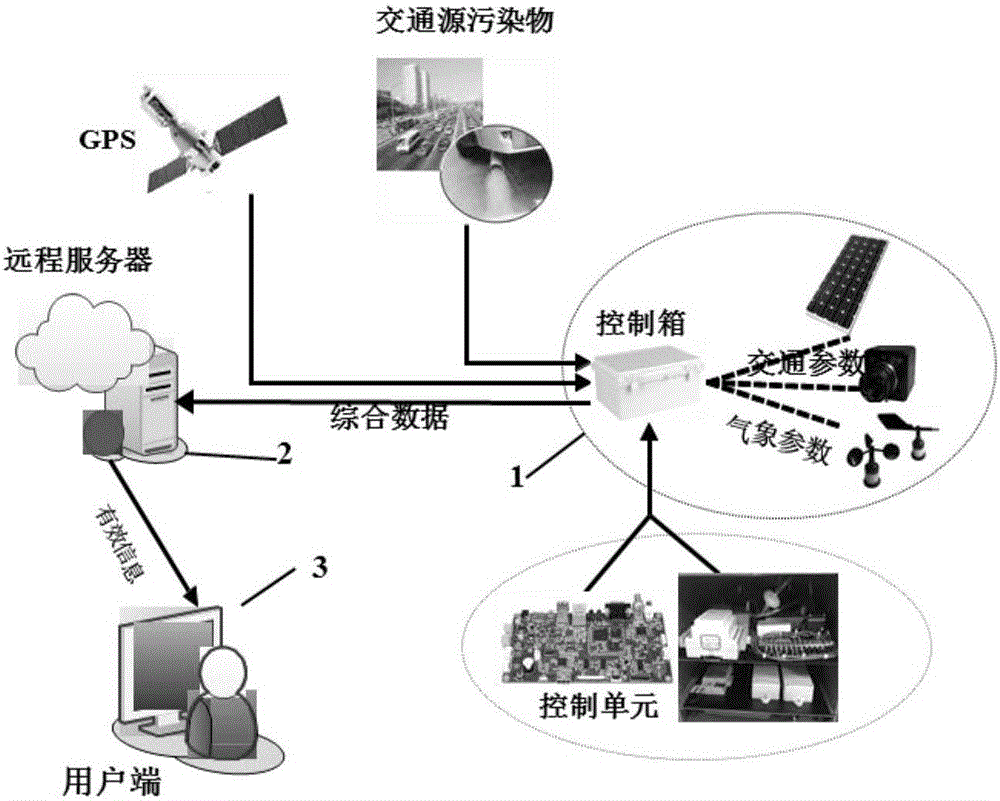 一種智能型路側(cè)交通空氣污染監(jiān)測系統(tǒng)的制造方法與工藝