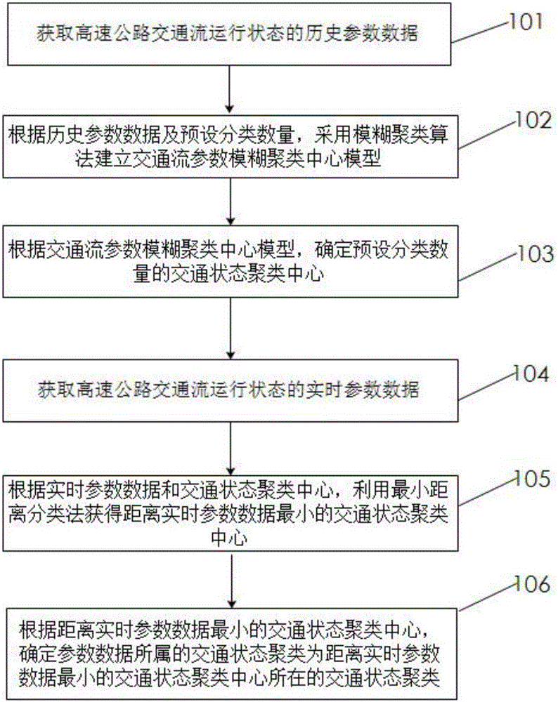 一种高速公路交通状态判别方法及系统与制造工艺