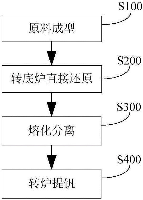 一种处理钒钛磁铁矿的系统及其方法与制造工艺