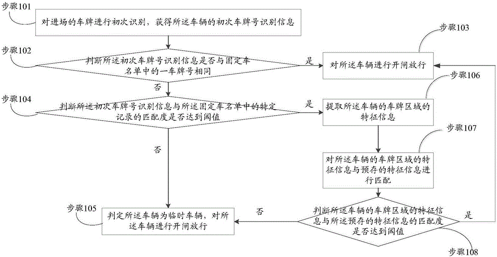 一種車輛進(jìn)場、車輛出場車牌識別方法和車牌識別系統(tǒng)與制造工藝