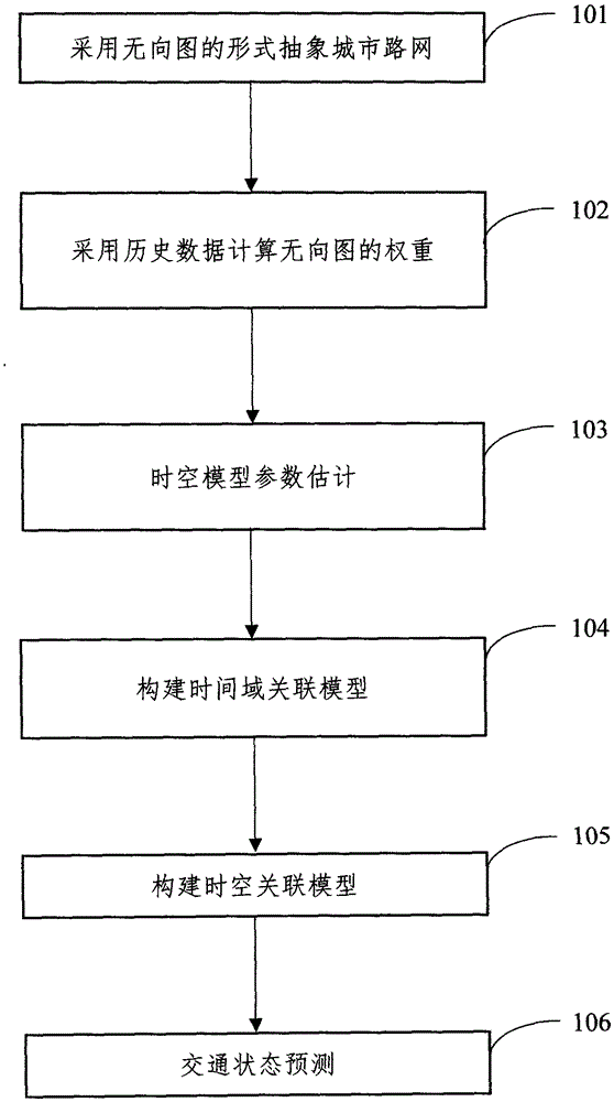 一種基于時空數(shù)據(jù)的城市道路交通狀態(tài)預(yù)測方法與制造工藝