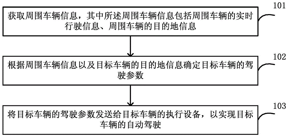 車輛自動控制方法、裝置和系統(tǒng)與制造工藝