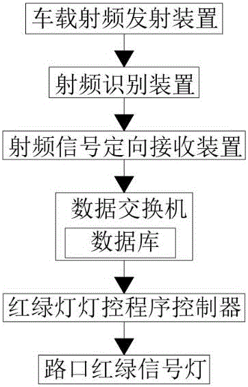 一種救援車輛燈控路口自動識別放行系統(tǒng)及其放行方法與制造工藝