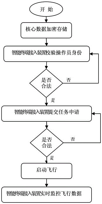 一種無(wú)人機(jī)空管系統(tǒng)接入方法及系統(tǒng)與制造工藝