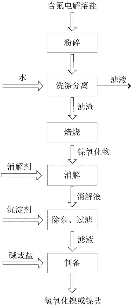 從含氟電解熔鹽中回收金屬鎳的方法與制造工藝