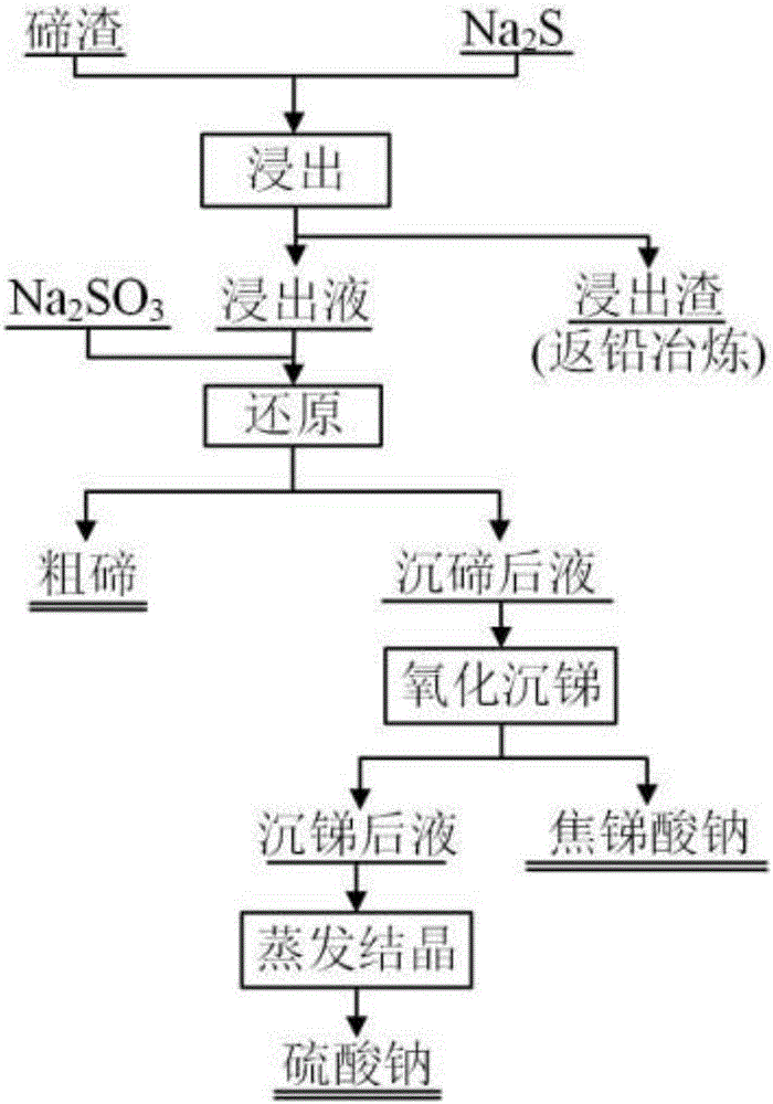 一種從碲渣中選擇性分離回收碲和銻的方法與制造工藝