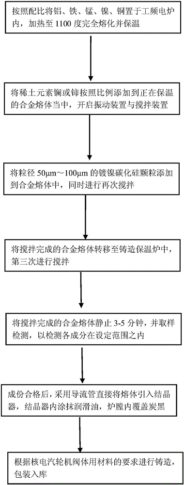 一種鑄造青銅合金材料及其制備方法與制造工藝