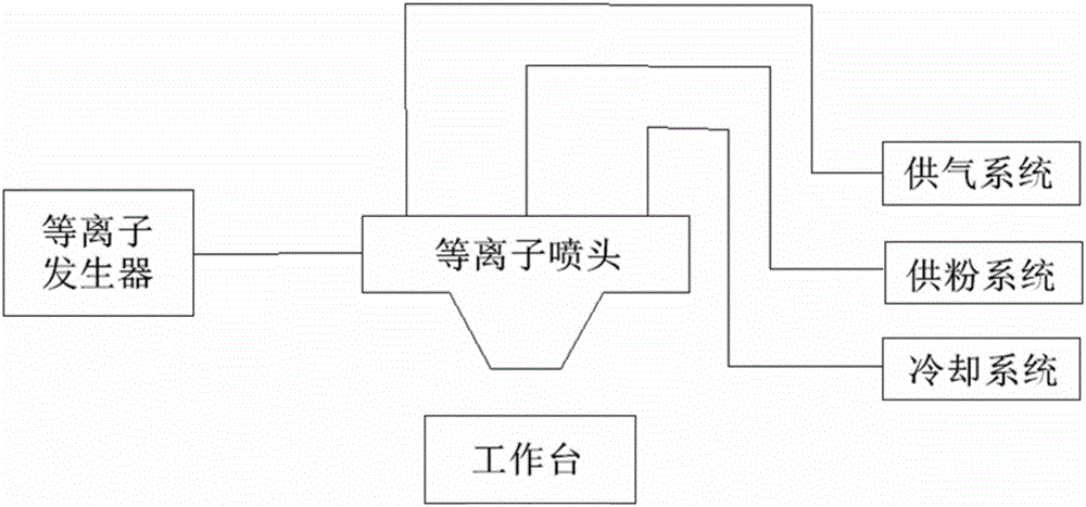 一種采用等離子工藝制備高強鋁合金的方法與制造工藝