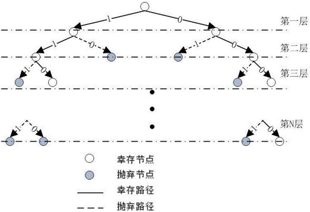 一种基于串行抵消列表极化码译码的动态分布排序算法的制造方法与工艺