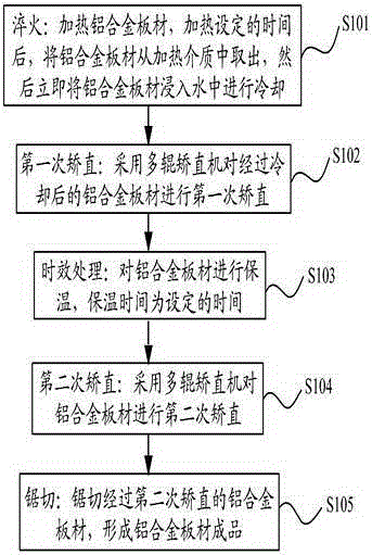 鋁合金板材的生產方法與制造工藝