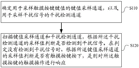 一種實現(xiàn)觸摸按鍵抗干擾的方法和裝置與制造工藝