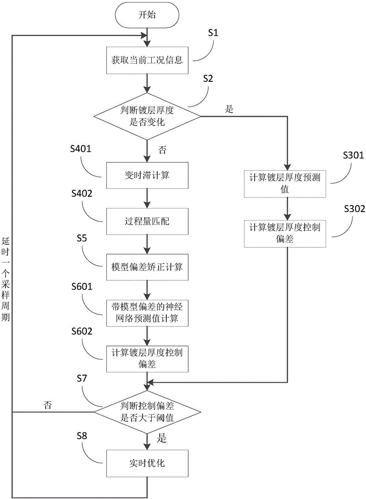 一種鍍鋅過程氣刀壓力實(shí)時(shí)優(yōu)化控制方法及系統(tǒng)與制造工藝