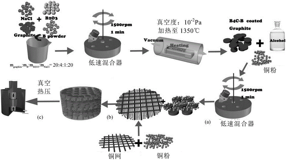 本發明屬於金屬基複合材料領域,具體地涉及一種高強度,高導熱石墨/銅