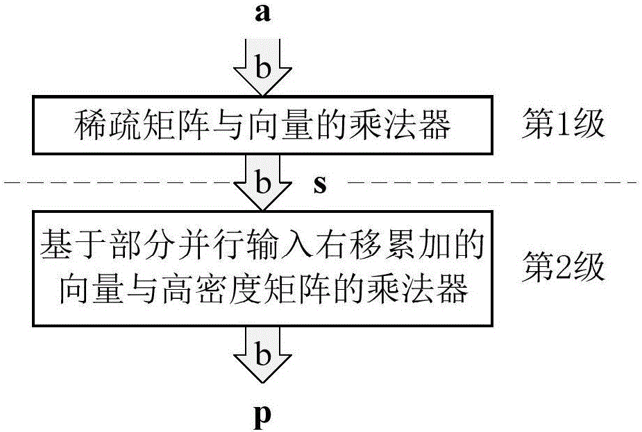 WPAN中二級部分并行輸入右移累加的LDPC編碼器的制造方法與工藝