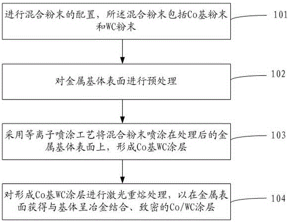 一种金属表面制备Co基WC涂层的工艺方法与制造工艺