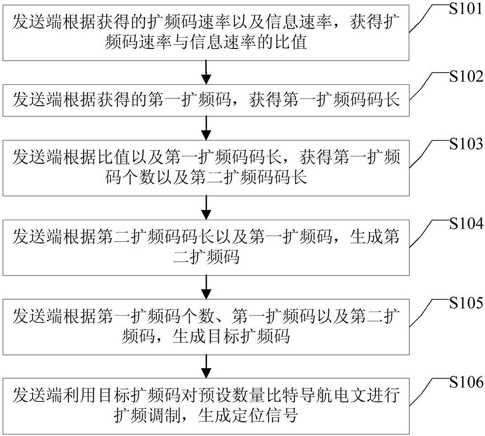 一種定位信號生成方法及裝置與制造工藝