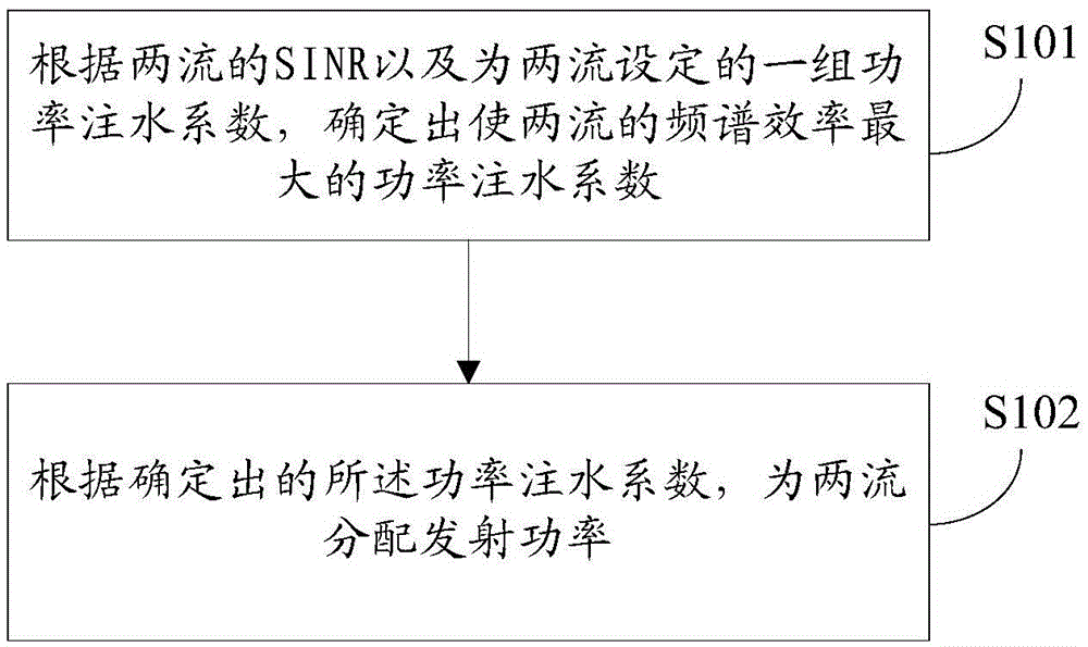 一种两流功率注水方法、装置及基站与制造工艺