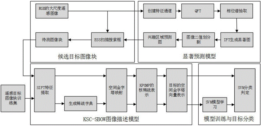 一種基于核稀疏表示的快速遙感目標(biāo)檢測識別方法與制造工藝