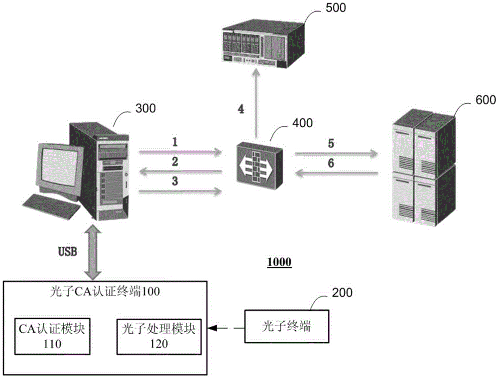 光子CA認(rèn)證方法及系統(tǒng)與制造工藝