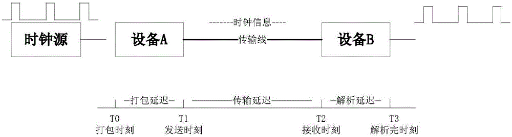 時(shí)鐘同步方法及裝置與制造工藝