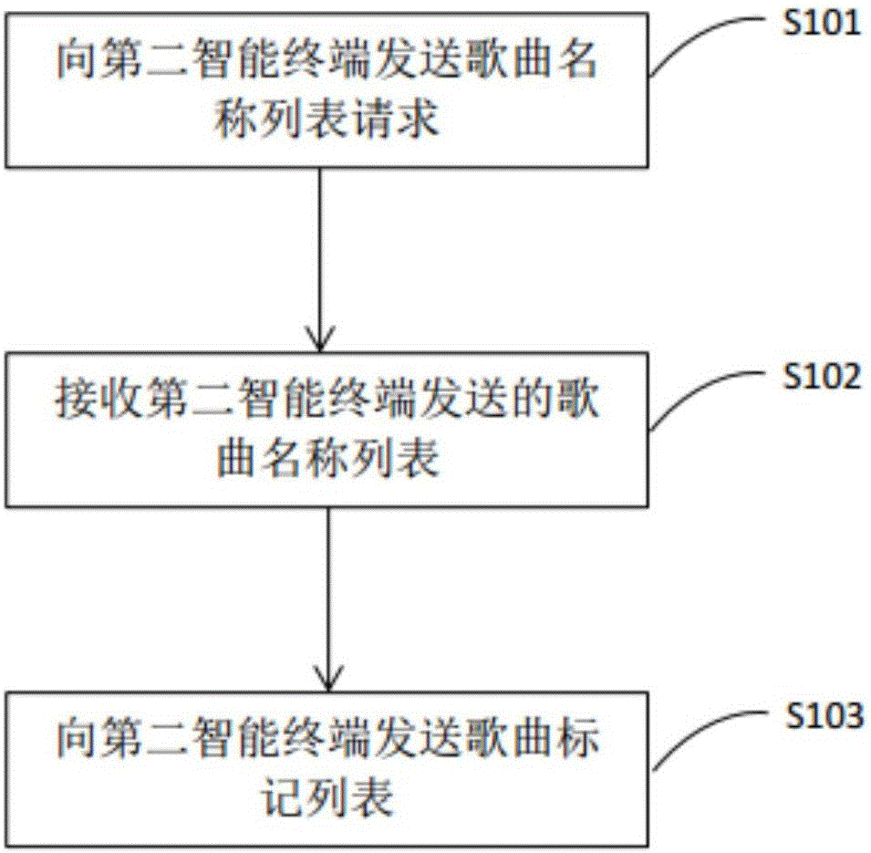 一種數(shù)據(jù)傳輸方法以及終端與制造工藝