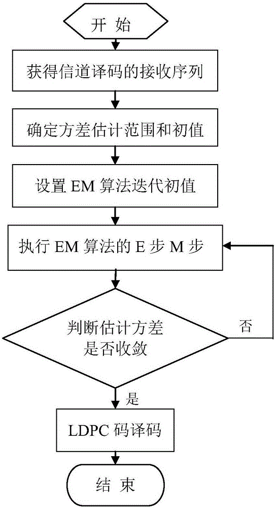 一种基于EM算法的LDPC码译码噪声方差的估计方法与制造工艺