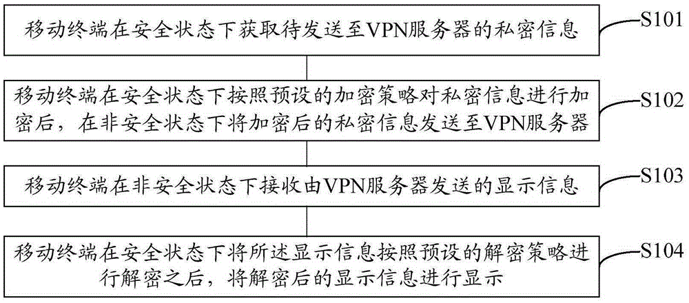 一種基于VPN的安全訪問數(shù)據(jù)的方法、設(shè)備和系統(tǒng)與制造工藝