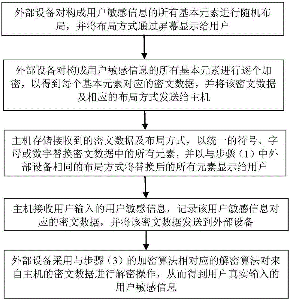 一種用戶敏感信息的保護(hù)方法和系統(tǒng)與制造工藝