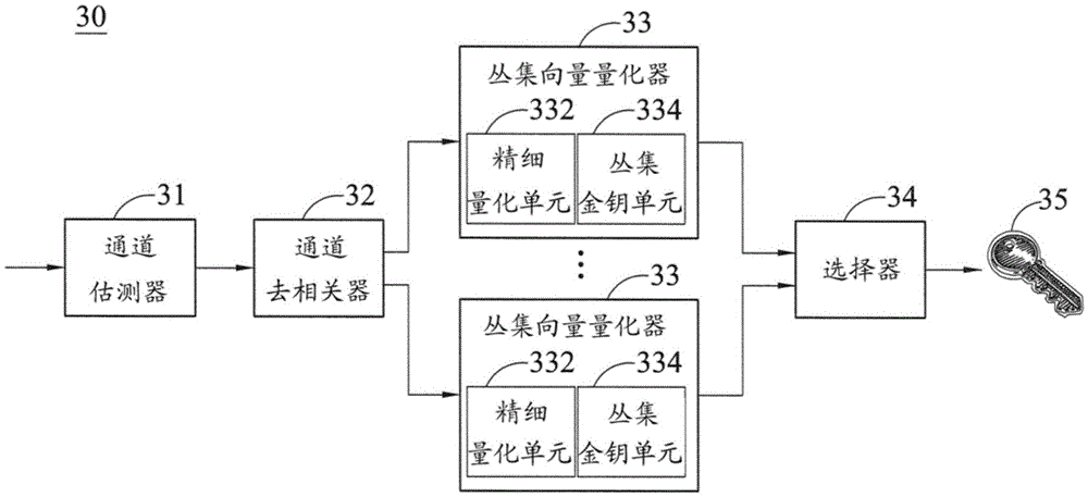 基于向量量化的密鑰產(chǎn)生裝置與方法與制造工藝