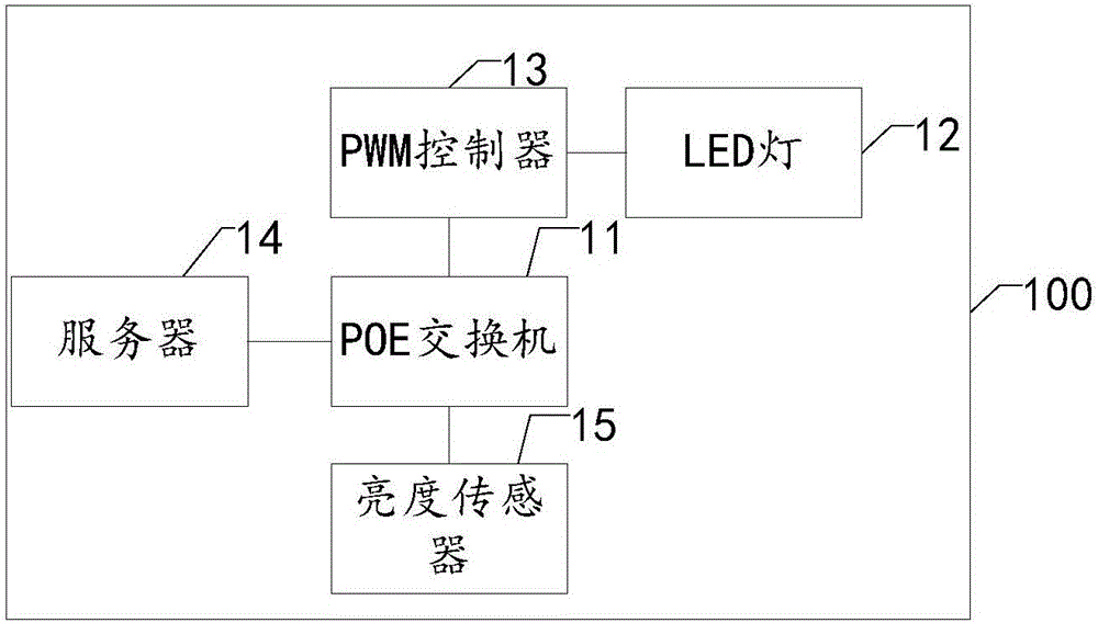 基于POE技术LED灯亮度控制系统及其方法与制造工艺