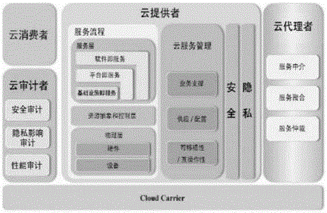 一种云计算系统的服务资源动态调节方法与制造工艺