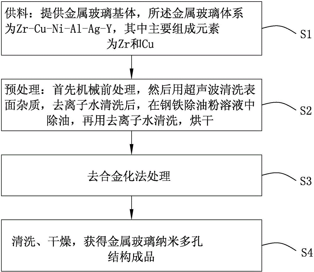 金屬玻璃納米多孔結(jié)構(gòu)的制備方法與制造工藝