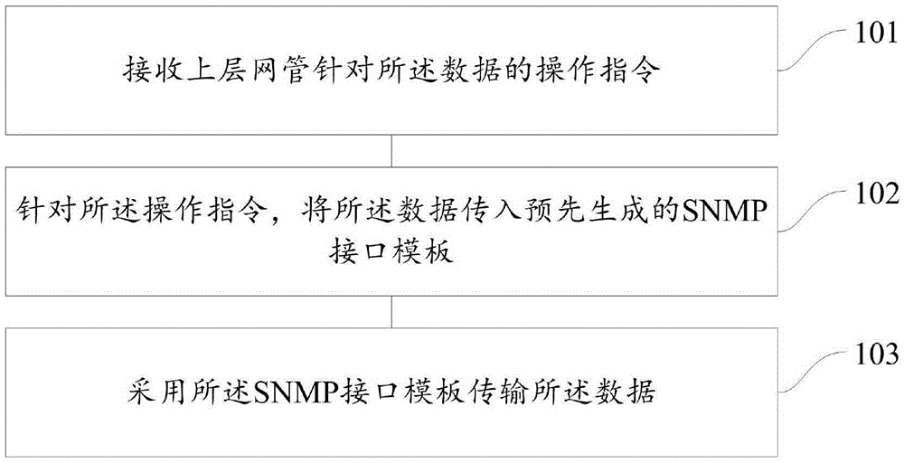 一种基于SNMP接口的数据传输方法和装置与制造工艺
