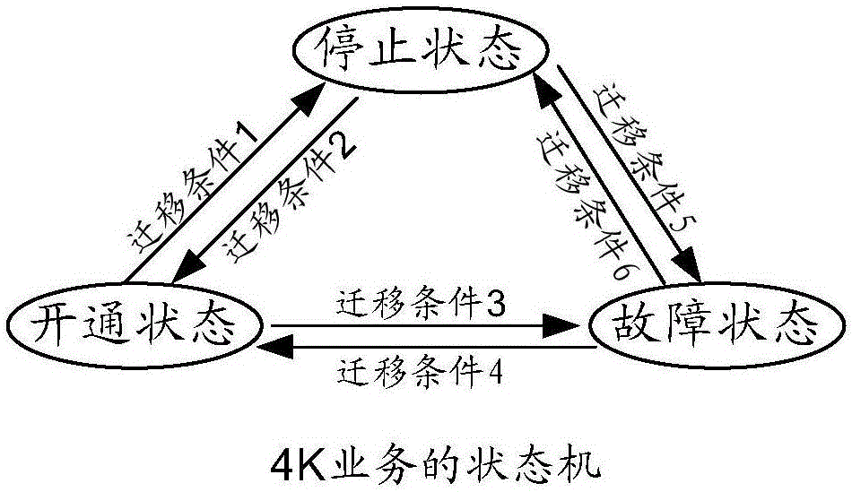 一種業務狀態的遷移方法及裝置與制造工藝