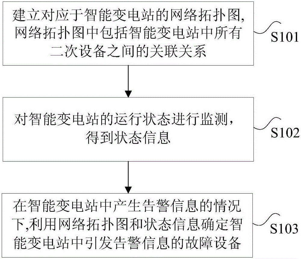 智能變電站的故障定位方法和裝置與制造工藝